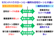 セカンドハウスローンと一般的な住宅ローンとの違い