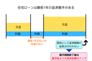 住宅ローンの返済猶予（最長1年）
