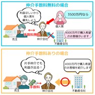 売主の仲介手数料が無料になる取引を優先すると、条件の良い買主を逃してしまう可能性がある。
