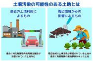 土壌汚染の可能性のある土地とは