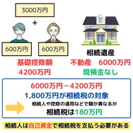 相続人は自己資金で相続税を支払う必要がある