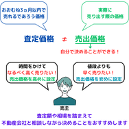 査定価格≠売出価格