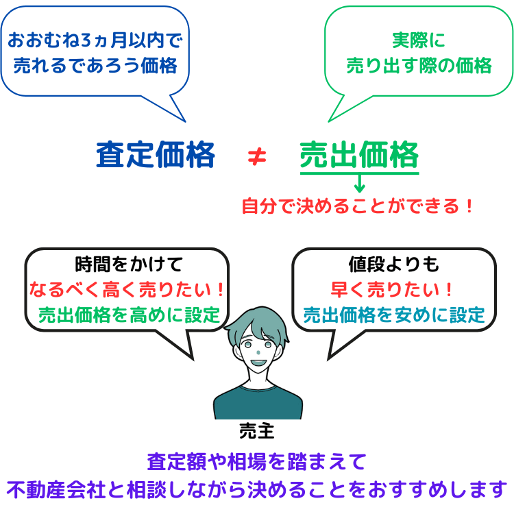 査定価格≠売出価格