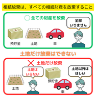 相続放棄は、すべての相続財産を放棄することなので、不動産だけ放棄して他の財産は相続するといった選択はできない。