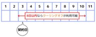 8日以内ならクーリングオフが可能