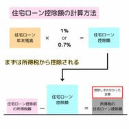 住宅ローン控除額の計算方法