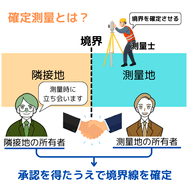 確定測量とは