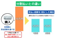 分割払いとリボ払いの違い