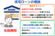【住宅ローンの相談】金融機関