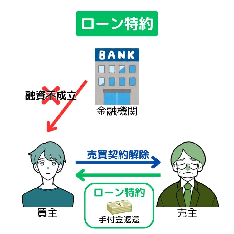 ローン特約によって、買主は売買契約後に本審査に落ちてしまっても、違約金の支払いや手付金の放棄を免れる。