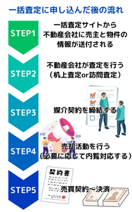 一括査定に申し込んだ後の流れについて