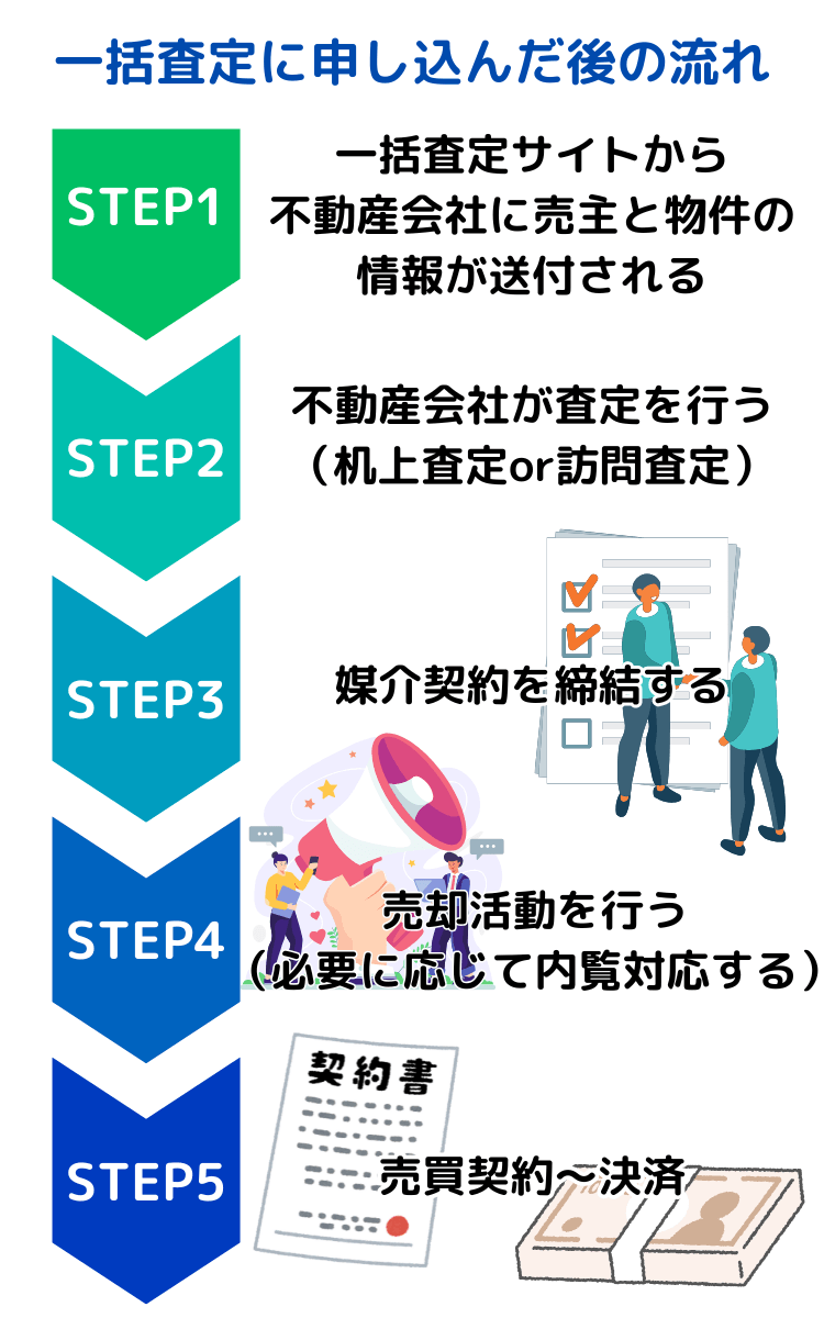 一括査定に申し込んだ後の流れについて