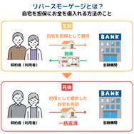 リバースモーゲージとは