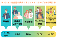 マンションは、部屋の構成によってメインターゲットが異なる