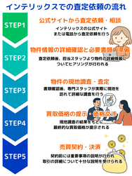 インテリックスでの査定依頼の流れ