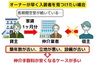 貸主が早く入居者を見つけたい場合は、借主の仲介手数料負担をゼロにして募集されるケースがある。