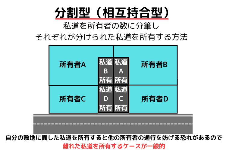 私道持分の分割型(相互持合型)