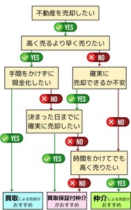 売却方法（買取・仲介）を検討するフローチャート