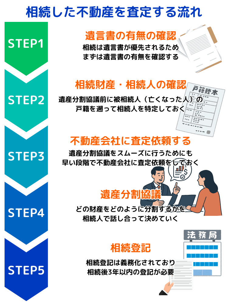 相続した不動産を査定する流れ