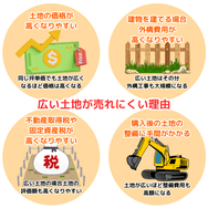 広い土地が売れにくい理由