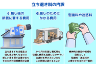 立ち退き料の内訳