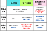 団信は大きく分けて3種類がある