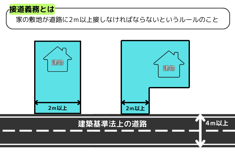 接道義務とは