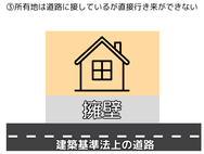 所有地は道路に接しているが直接行き来ができない
