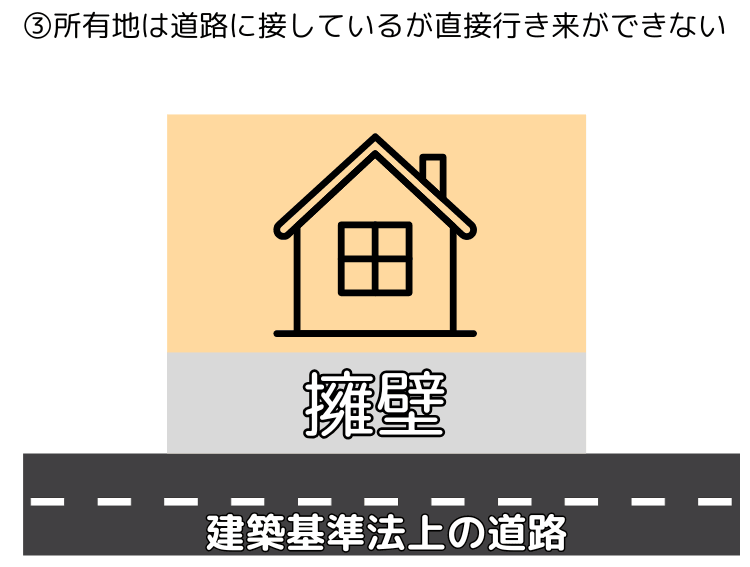 所有地は道路に接しているが直接行き来ができない
