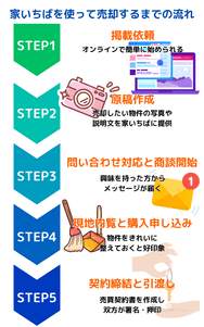 家いちばを使って売却するまでの流れ