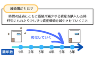 不動産の減価償却とは