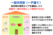 一部共用型（一戸建て）の二世帯住宅