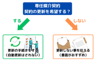 専任媒介契約を更新する際の手続き