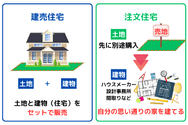 建売住宅と注文住宅の違い
