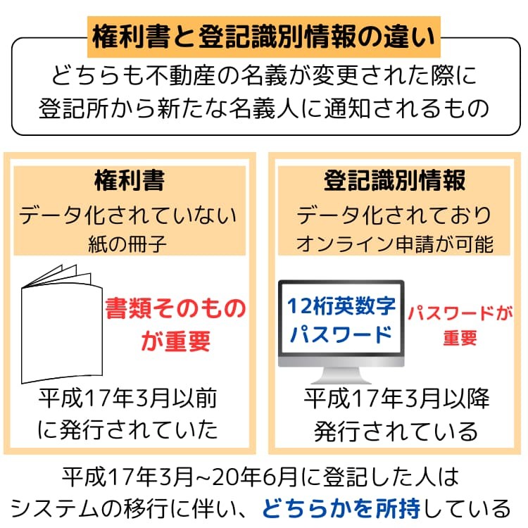権利書と登記識別情報