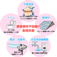 建築資材や設備の耐用年数