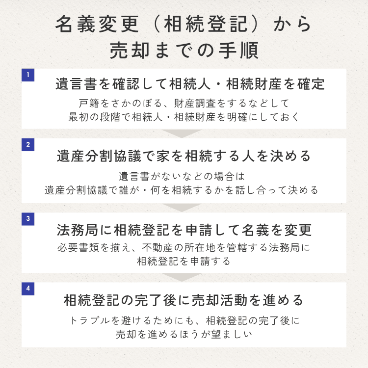 名義変更(相続登記)から売却までの手順