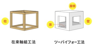 在来軸組工法と枠組壁工法(ツーバイフォー)