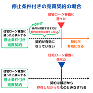 停止条件付きの売買契約