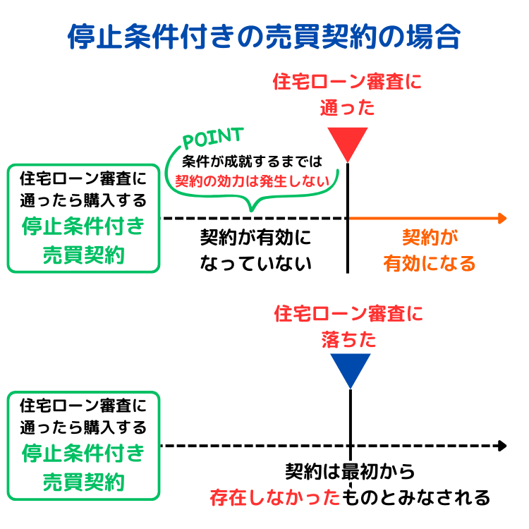 解除・停止の条件付き不動産売買契約とは?売買主が確認すべきポイントを解説 | 不動産売却バイブル【イエウリ公式】