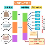 リボ払いとは？
