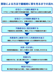 買取による方法で離婚時に家を売るまでの流れ