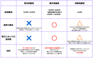 3つの測量図の種類と違い