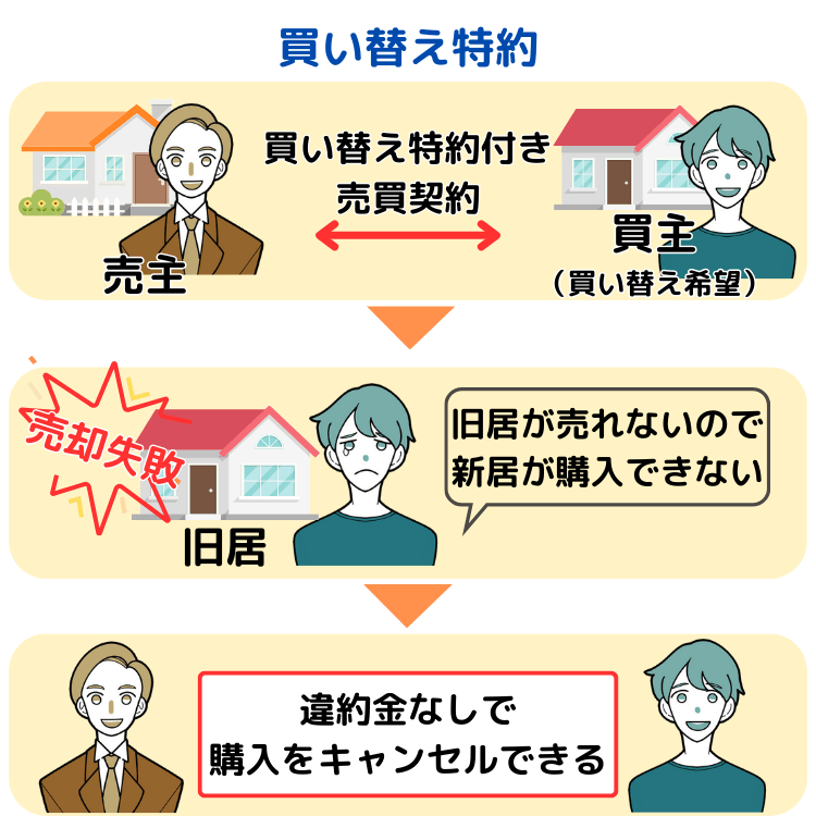 買い替え特約とは？内容を正しく理解すれば住み替え時のリスクを低減 