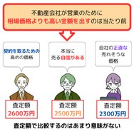 不動産会社が営業のために 相場価格よりも高い金額を出すのは当たり前