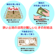 狭い土地の活用が難しいときの対処法