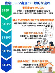 住宅ローン審査の一般的な流れ