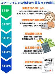 スターマイカでの査定から買取までの流れ
