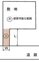 旗竿地は路地状部分に建築できない