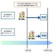 家を解体した翌年から、土地部分の固定資産税は軽減是率が適用されなくなるため、高くなる